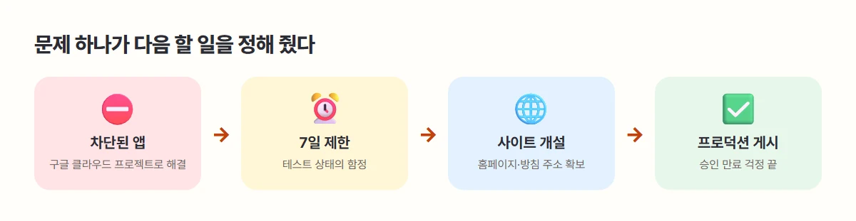 문제가 다음 할 일을 정해 준 흐름
