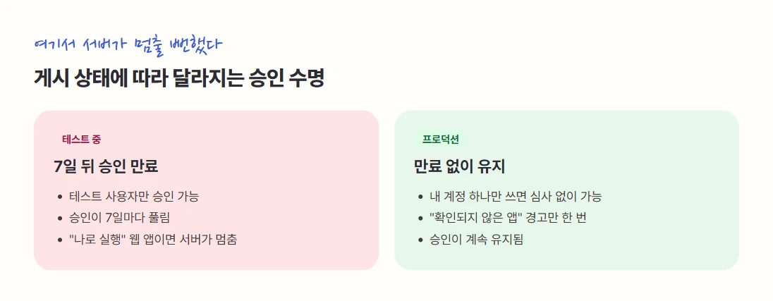 테스트 중과 프로덕션 비교