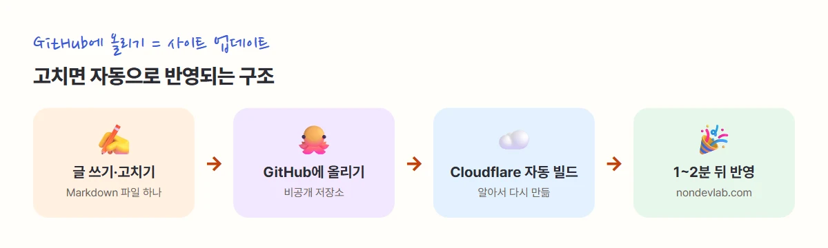 자동 배포 구조