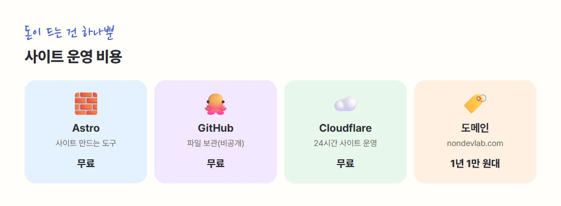 사이트 운영 비용