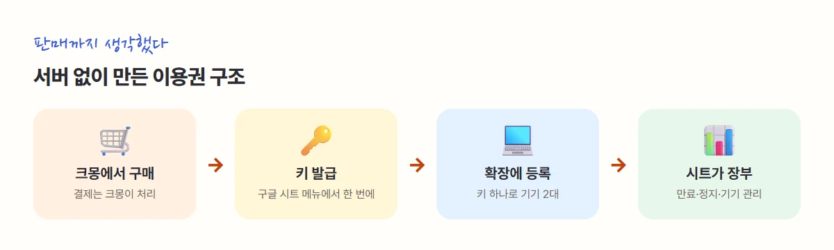 서버 없이 만든 이용권 구조